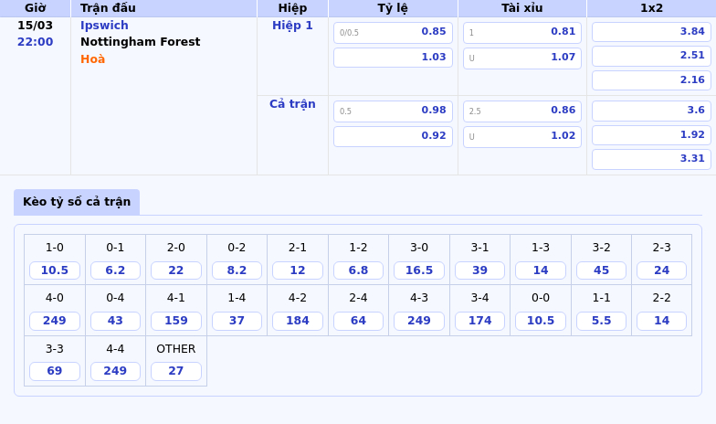 Thông tin bảng tỷ lệ kèo bóng đá Ipswich vs Nottingham Forest